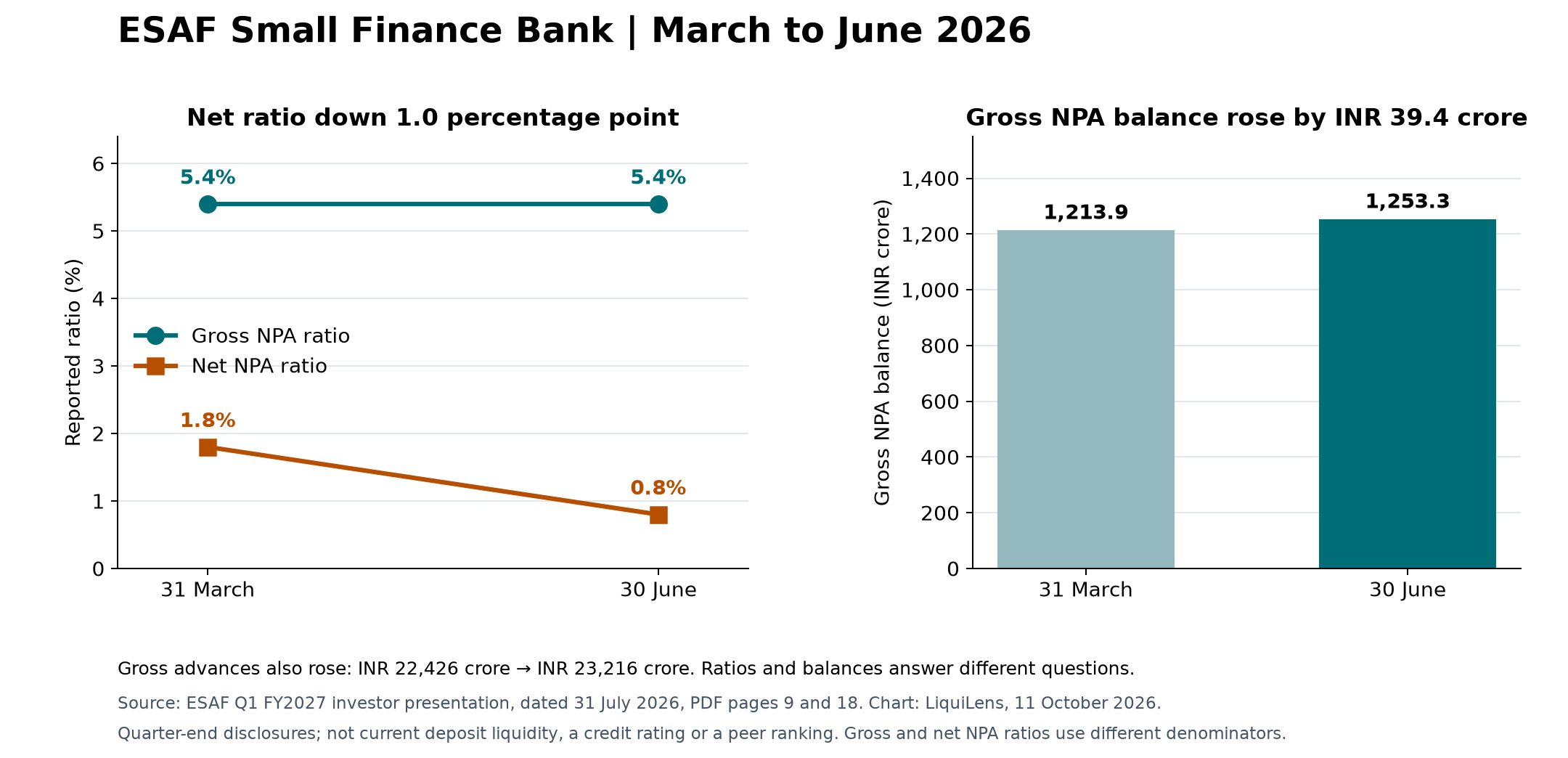 ESAF reported NNPA of 0.8% at June 2026 versus 1.8% in March. GNPA remained 5.4% at reported precision, while its gross NPA balance increased from INR 1,213.9 crore to INR 1,253.3 crore.