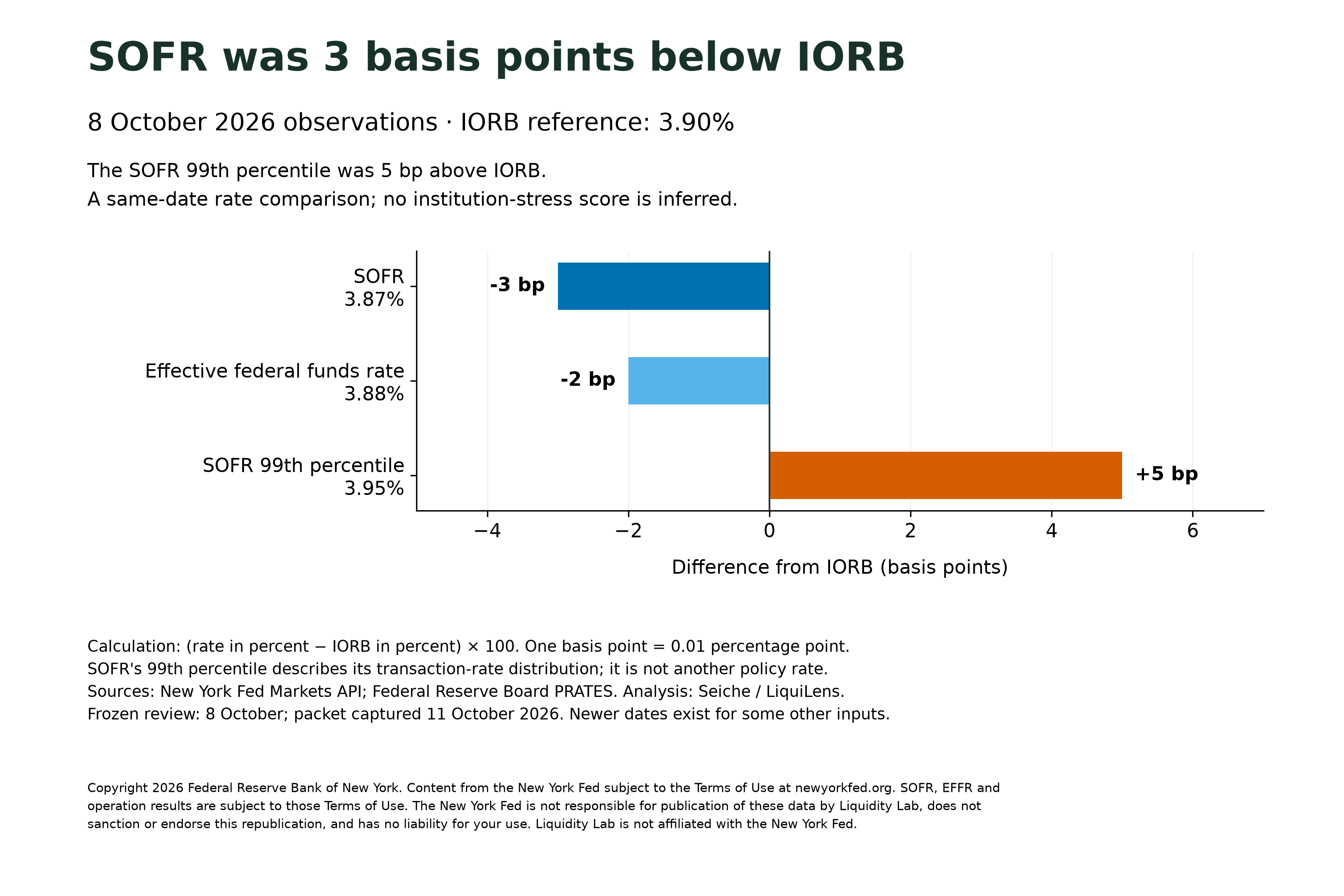 SOFR was 3.87%, compared with IORB at 3.90%, on 8 October 2026. The SOFR–IORB difference was −3 basis points; the SOFR 99th percentile was 3.95%, or 5 basis points above IORB.